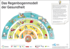 Skizze Regenbogenmodel der Gesundheit mit den verschiedenen Stufen des Alltagslebens.