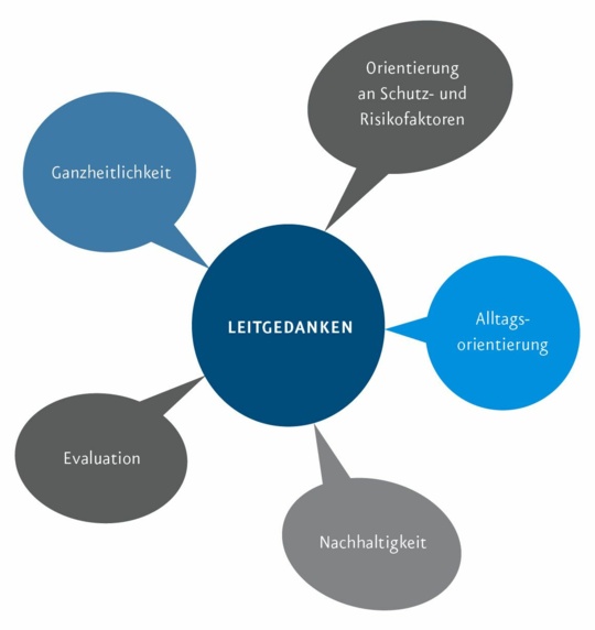 Grafische Darstellung der Leitgedanken der LZG