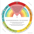 Zeichnung einer Drehscheibe "Das Regenbogenmodell der Gesundheit"